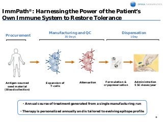 10
ImmPath®: Harnessing the Power of the Patient’s
Own Immune System to Restore Tolerance
Administration
5 SC doses/year
P...