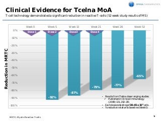15
Clinical Evidence for Tcelna MoA
T-cell technology demonstrated a significant reduction in reactive T-cells (52 week st...