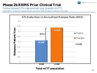16
Phase 2b RRMS Prior Clinical Trial
Tcelna showed 37% improvement over placebo (mITT)
(secondary endpoint measurement, p...