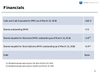 18
Financials
Cash and Cash Equivalents (MM) as of March 31, 2022 ~$10.0
Shares outstanding (MM) ~7.0
Shares issuable for ...